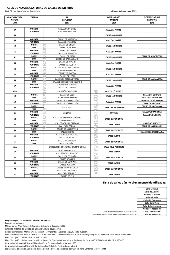 Antigua Nomenclatura Mérida Yucatán